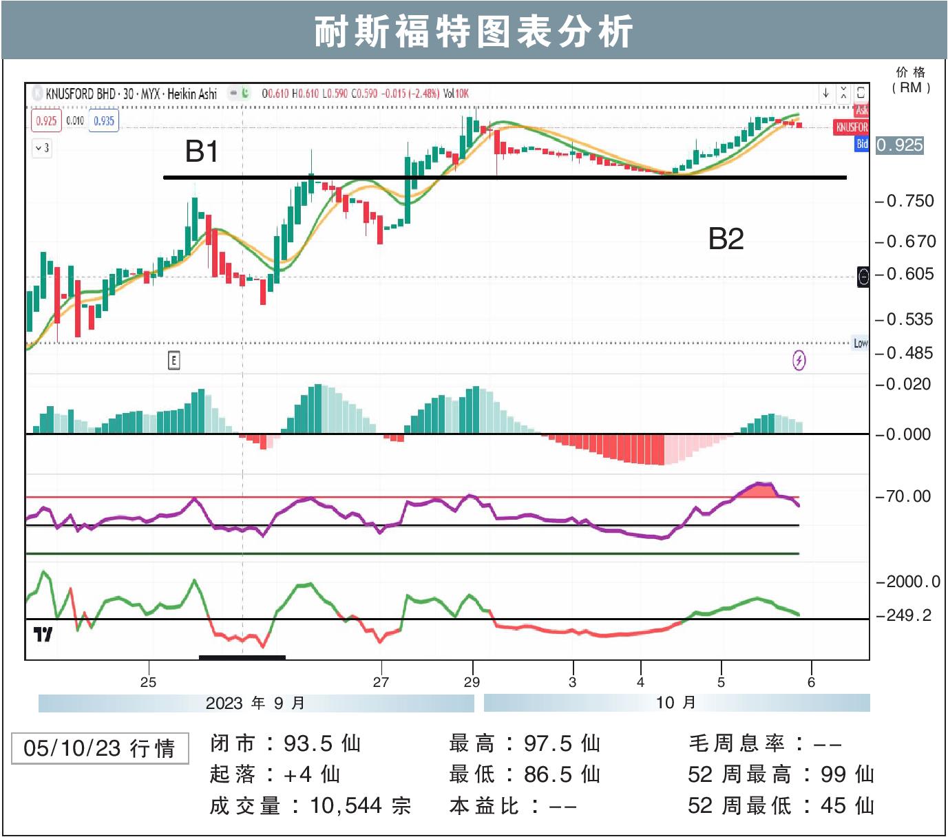 耐斯福特挑战RM1.02/敏源